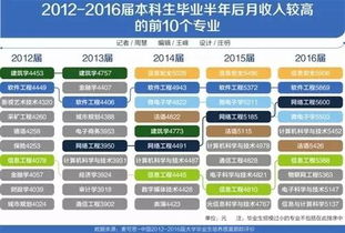 分享丨高考完仍旧无法松懈,来看看毕业半年后收入最高的10大专业