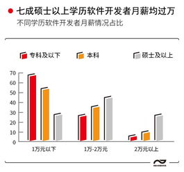 七成软件开发者为90后,游戏教育商务是app开发三大热门